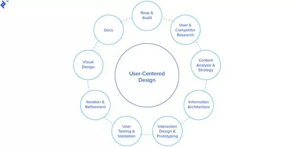 Description: User-centered design (UCD) and Agile UX visualization.