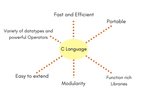 features of C language
