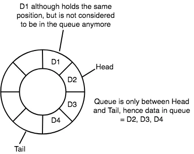circular queue head and tail after first dequeue