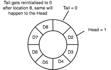 circular queue head and tail reinitialised