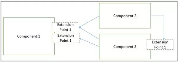 Description: Principles of Component Based Design