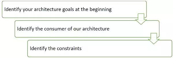 Description: Architecture Goals