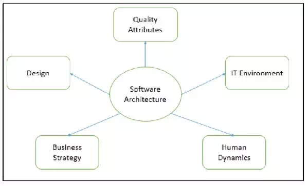 Description: Software Architecture Types