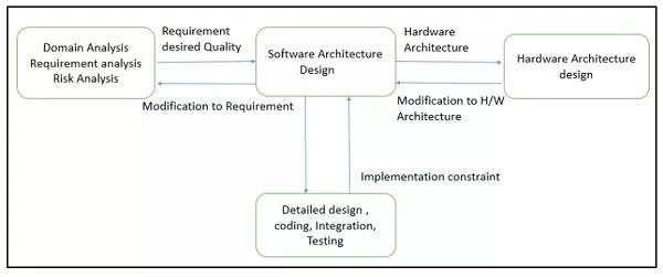 Description: Software Design