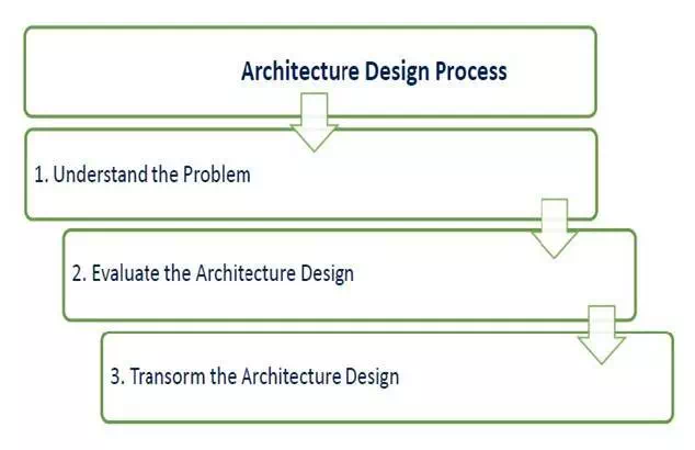 Description: Ar Design Process