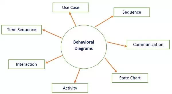 Description: Behavioral diagram