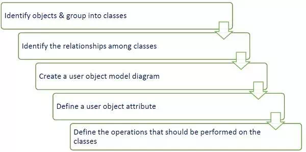 Description: Object Modeling
