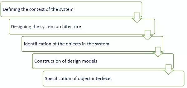 Description: Object–Oriented Design