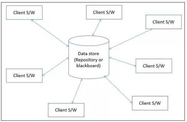 Description: Data-Centered Architecture