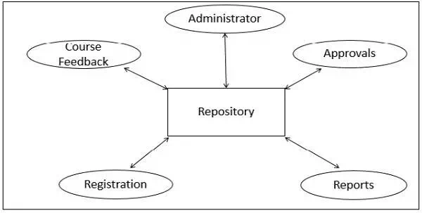 Description: Repository Architecture Style