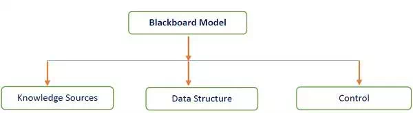 Description: Blackboard Model