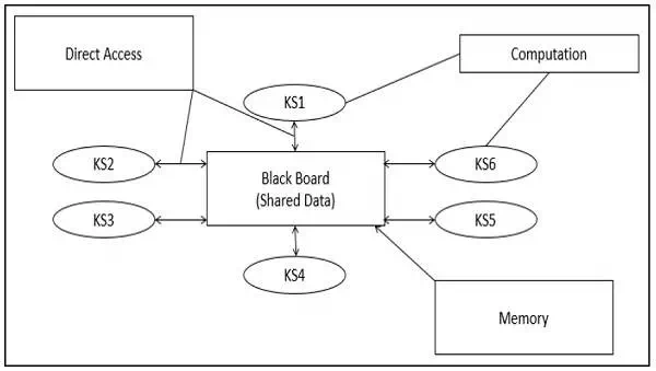 Description: Blackboard Data Structure