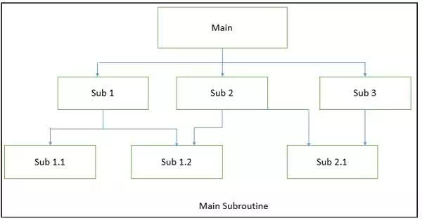 Description: Main-subroutine
