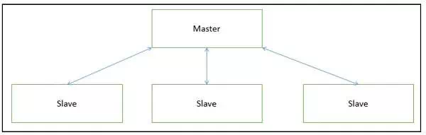 Description: Master-Slave