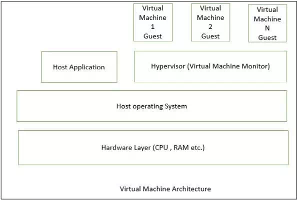 Description: Virtual Machine Architecture