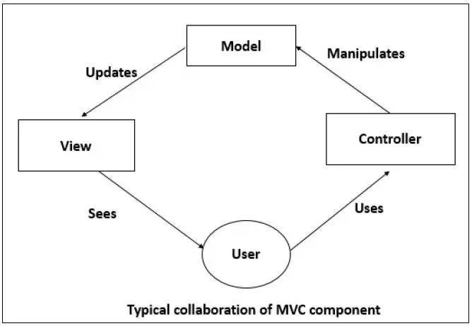 Description: MVC Component