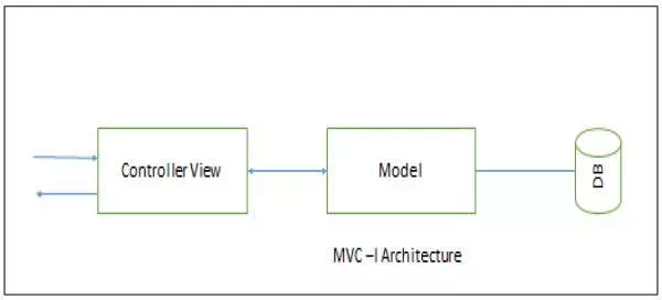 Description: MVC-I Architecture