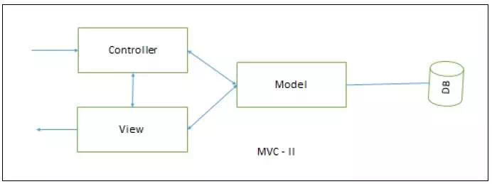Description: MVC-II Architecture