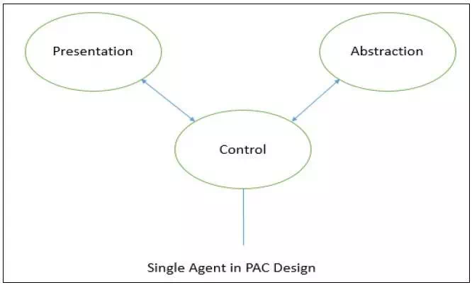 Description: PAC Design