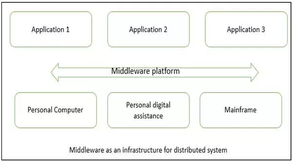 Description: Concepts Distributed Architecture