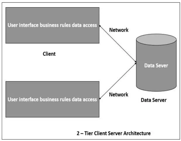 Description: Two Tier Client Server Architecture