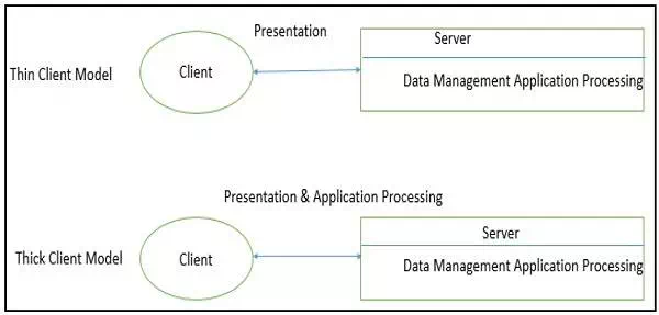 Description: Thick/Fat-client Model