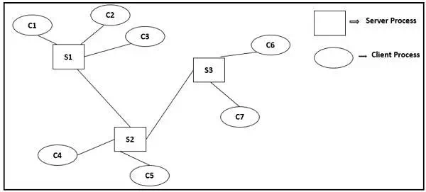 Description: N-Tier Architecture