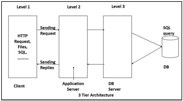 Description: Data Tier