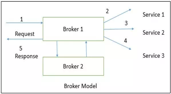 Description: Broker Model