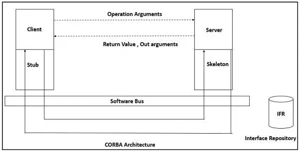 Description: CORBA Architecture