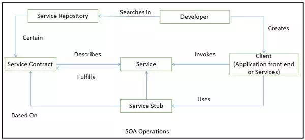 Description: SOA Operations