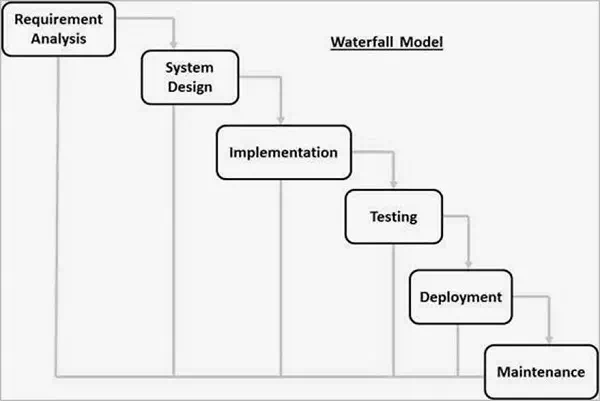 Description: SDLC Waterfall Model