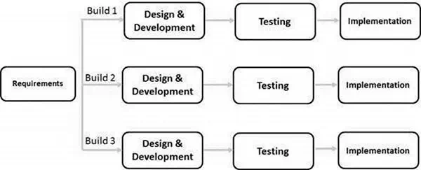 Description: SDLC Iterative Model