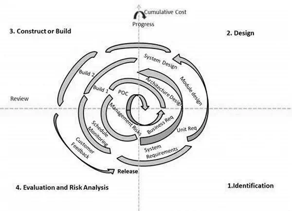 Description: SDLC Spiral Model