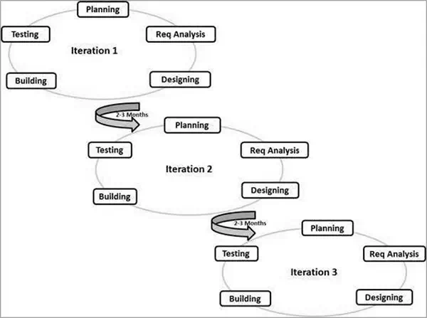 Description: SDLC Agile Model