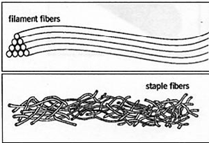 Staple vs Filament Fibers