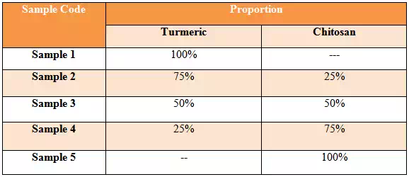 Sample Coating proportion