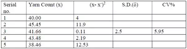 Measurement of Yarn Count CV% 