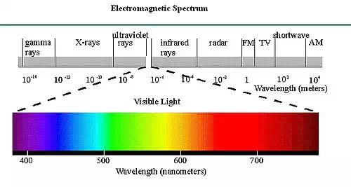 Electromagnetic spectrum