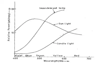 different wavelengths