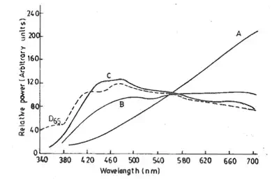 relative power distribution of the CIE