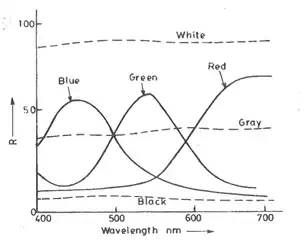 reflectance curve