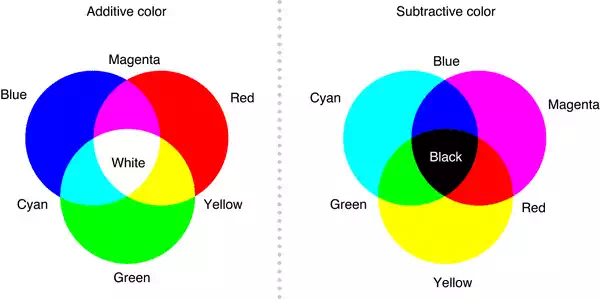 Color Mixing Theories