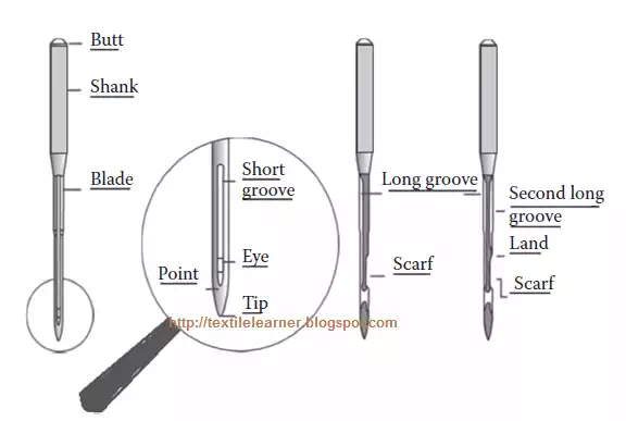 Parts of a sewing machine needle. 