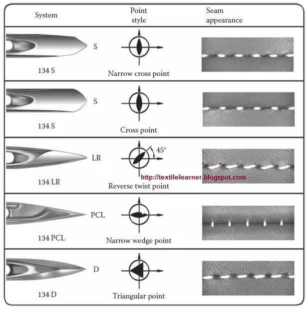 Cutting point needles. 