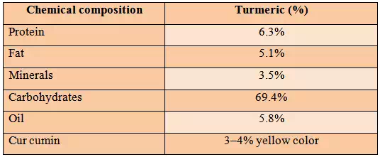 Chemical composition of turmeric