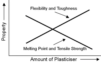 http://www.materials.unsw.edu.au/sites/default/files/plasticisers.webp