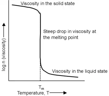 http://www.materials.unsw.edu.au/sites/default/files/crystalline-viscosity.webp