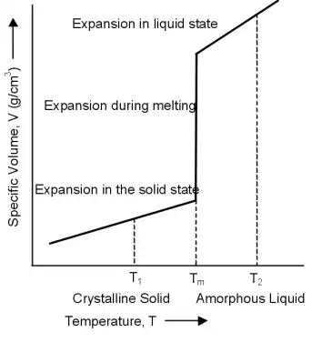 http://www.materials.unsw.edu.au/sites/default/files/specific%20volume%20-%20crystalline.webp