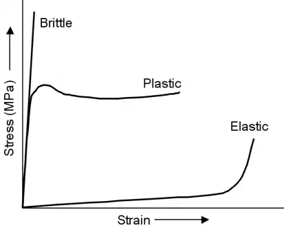 http://www.materials.unsw.edu.au/sites/default/files/mechanical%20behaviour.webp